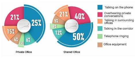 where sound masking is commonly used