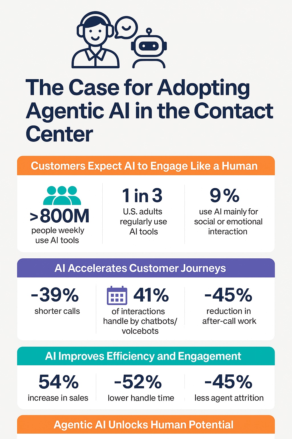The Case for adopting agentic Ai in the contact center 