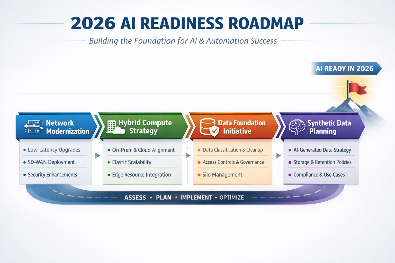 2026 AI readiness Roadmap