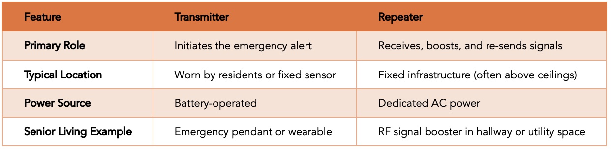 Repeater vs transmitters